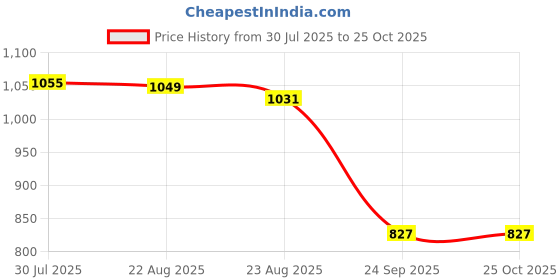 myntra.com The Souled Store Men Graphic Printed Round Neck Cotton Oversized T-shirt the souled store Price History Graph from 30 Jul 2025 to 25 Oct 2025