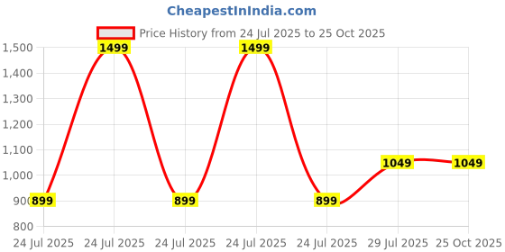 myntra.com The Souled Store Men Graphic Printed Round Neck Cotton Oversized T-shirt the souled store Price History Graph from 24 Jul 2025 to 25 Oct 2025
