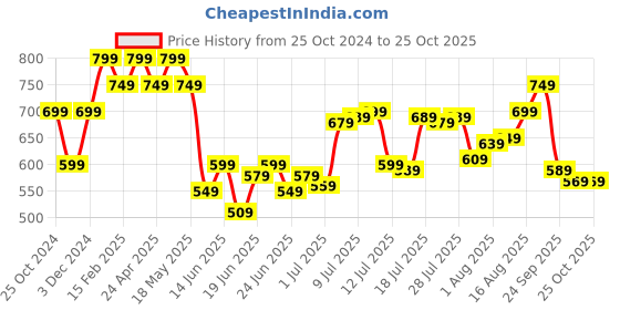 myntra.com The Souled Store Men Graphic Printed Round Neck Cotton T-Shirt the souled store Price History Graph from 25 Oct 2024 to 24 Oct 2025