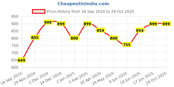 myntra.com The Souled Store Men Graphic Printed Round Neck Cotton T-shirt the souled store Price History Graph from 16 Sep 2024 to 28 Oct 2025