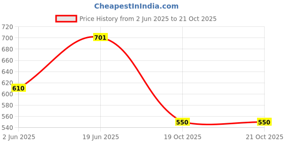 myntra.com The Souled Store Men Graphic Printed Round Neck Cotton T-shirt the souled store Price History Graph from 2 Jun 2025 to 19 Oct 2025