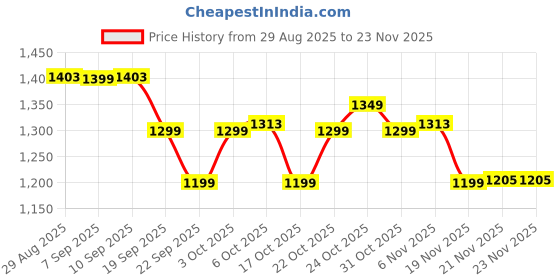 myntra.com The Souled Store Men Graphic Printed Shorts the souled store Price History Graph from 29 Aug 2025 to 23 Nov 2025