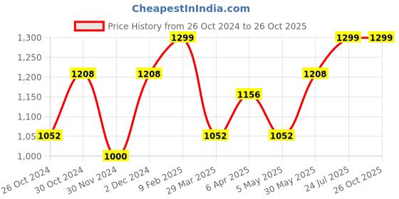 myntra.com The Souled Store Men Green Typography Printed Pure Cotton Oversized T-shirt the souled store Price History Graph from 26 Oct 2024 to 26 Oct 2025