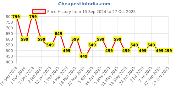 myntra.com The Souled Store Men Grey & Brown Cotton Tom And Jerry Print T-shirt the souled store Price History Graph from 15 Sep 2024 to 26 Oct 2025