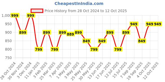 myntra.com The Souled Store Men Grey Lounge Pants the souled store Price History Graph from 28 Oct 2024 to 12 Oct 2025