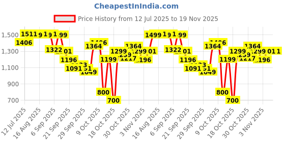 myntra.com The Souled Store Men Grey Mist Linen Shorts the souled store Price History Graph from 12 Jul 2025 to 19 Nov 2025