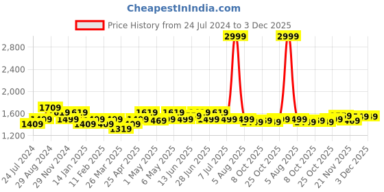 myntra.com The Souled Store Men Grey Straight Fit Mildly Distressed Hulk Printed Stretchable Jeans the souled store Price History Graph from 24 Jul 2024 to 2 Dec 2025