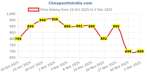 myntra.com The Souled Store Men Harry Potter Printed Pure Cotton Regular Trouser the souled store Price History Graph from 19 Oct 2025 to 2 Dec 2025