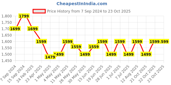 myntra.com The Souled Store Men Hooded Sweatshirt the souled store Price History Graph from 7 Sep 2024 to 22 Oct 2025