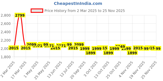 myntra.com The Souled Store Men Hooded Sweatshirt the souled store Price History Graph from 2 Mar 2025 to 25 Nov 2025