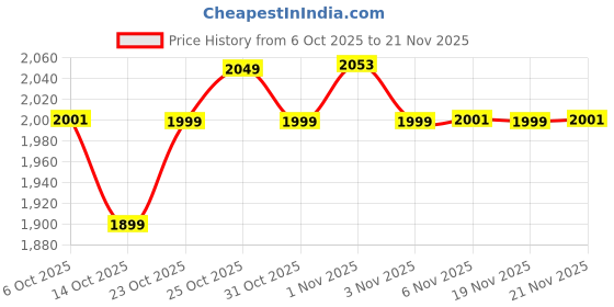 myntra.com The Souled Store Men Hooded Sweatshirt the souled store Price History Graph from 6 Oct 2025 to 21 Nov 2025