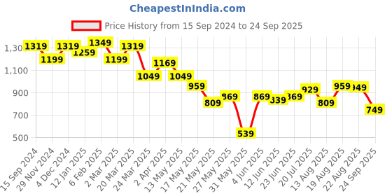 myntra.com The Souled Store Men Hooded T-shirt the souled store Price History Graph from 15 Sep 2024 to 24 Sep 2025