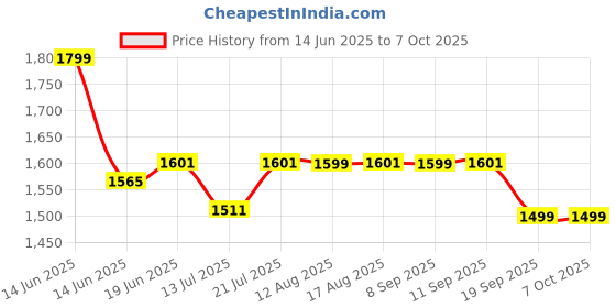 myntra.com The Souled Store Men Hydros Hulk Clogs the souled store Price History Graph from 14 Jun 2025 to 7 Oct 2025