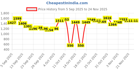 myntra.com The Souled Store Men Johnny Bravo Merry & Mighty Printed Oversized Sweatshirt the souled store Price History Graph from 5 Sep 2025 to 23 Nov 2025