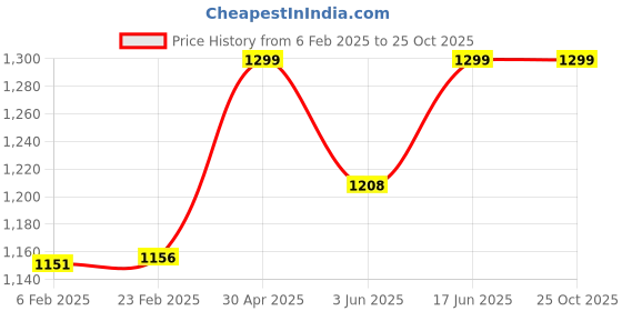 myntra.com The Souled Store Men Jurassic Park Printed Oversized Pure Cotton T-shirt the souled store Price History Graph from 6 Feb 2025 to 25 Oct 2025
