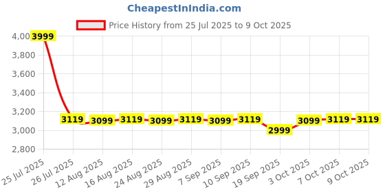 myntra.com The Souled Store Men Jurassic Park Ranger Backpack the souled store Price History Graph from 25 Jul 2025 to 9 Oct 2025