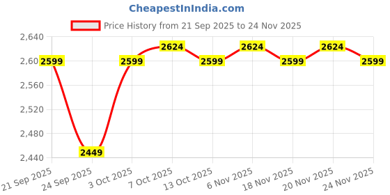 myntra.com The Souled Store Men Korean Pants Beige the souled store Price History Graph from 21 Sep 2025 to 24 Nov 2025