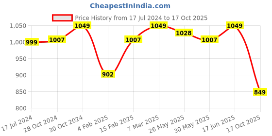myntra.com The Souled Store Men Kung Fu Panda Graphic Printed Pure Cotton Oversized T-shirt the souled store Price History Graph from 17 Jul 2024 to 17 Oct 2025