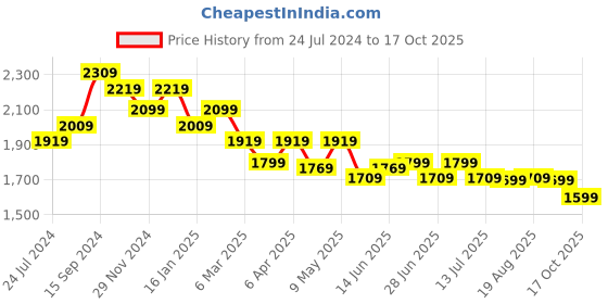 myntra.com The Souled Store Men Light Fade Stretchable Straight Fit Jeans the souled store Price History Graph from 24 Jul 2024 to 17 Oct 2025