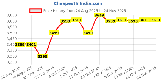 myntra.com The Souled Store Men Lightweight Biker Jacket the souled store Price History Graph from 24 Aug 2025 to 23 Nov 2025