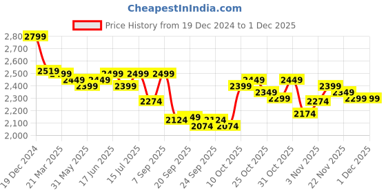 myntra.com The Souled Store Men Lightweight Puffer Jacket with Embroidered the souled store Price History Graph from 19 Dec 2024 to 28 Nov 2025