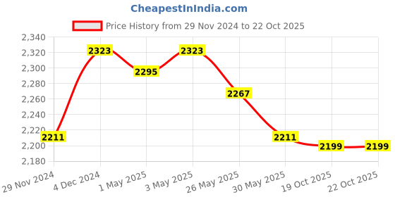 myntra.com The Souled Store Men Long Sleeves Graphic Printed Hooded Sweatshirt the souled store Price History Graph from 29 Nov 2024 to 21 Oct 2025