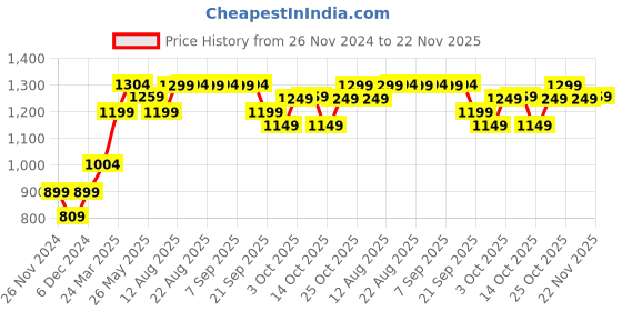 myntra.com The Souled Store Men Looney Tunes Beast Mode Printed Sweatshirt the souled store Price History Graph from 26 Nov 2024 to 22 Nov 2025