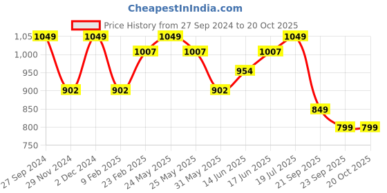 myntra.com The Souled Store Men Looney Tunes Magic Mushroom Printed Oversized T-Shirt the souled store Price History Graph from 27 Sep 2024 to 19 Oct 2025