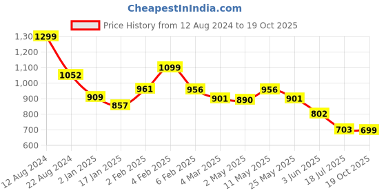 myntra.com The Souled Store Men Looney Tunes Printed Oversized Pure Cotton T-shirt the souled store Price History Graph from 12 Aug 2024 to 19 Oct 2025