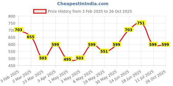 myntra.com The Souled Store Men Looney Tunes Printed T-shirt the souled store Price History Graph from 3 Feb 2025 to 26 Oct 2025