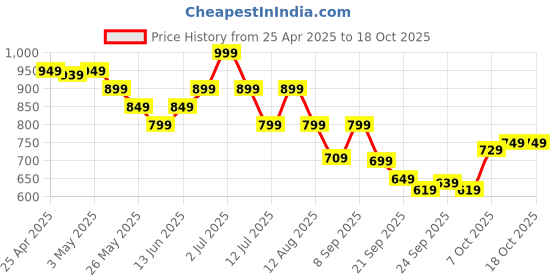 myntra.com The Souled Store Men Lounge Shorts: Orchid the souled store Price History Graph from 25 Apr 2025 to 18 Oct 2025