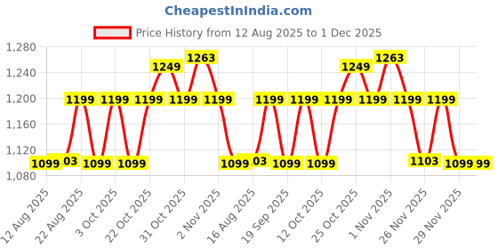 myntra.com The Souled Store Men Lunaris Long Lasting Eau De Parfum - 100 ml the souled store Price History Graph from 12 Aug 2025 to 1 Dec 2025