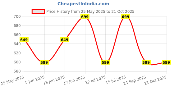 myntra.com The Souled Store Men Maroon Typography Cotton Printed T-shirt the souled store Price History Graph from 25 May 2025 to 20 Oct 2025