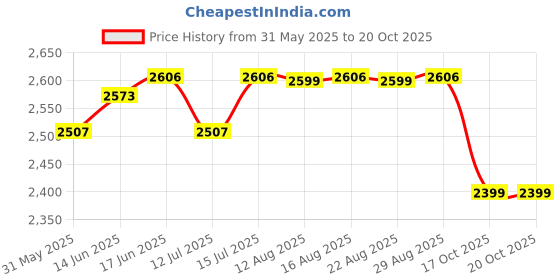 myntra.com The Souled Store Men Marvel Printed PU Sneakers the souled store Price History Graph from 31 May 2025 to 19 Oct 2025