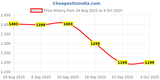 myntra.com The Souled Store Men Mid-Rise Bermuda Shorts the souled store Price History Graph from 29 Aug 2025 to 4 Oct 2025