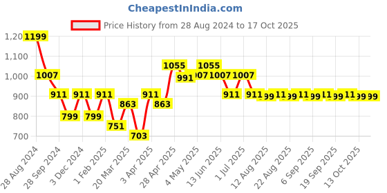 myntra.com The Souled Store Men Mid-Rise Cargo Shorts the souled store Price History Graph from 28 Aug 2024 to 4 Oct 2025