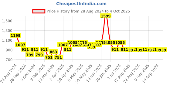 myntra.com The Souled Store Men Mid-Rise Cargo Shorts the souled store Price History Graph from 28 Aug 2024 to 4 Oct 2025