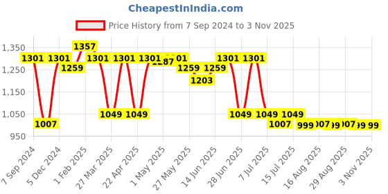 myntra.com The Souled Store Men Mid-Rise Cargo Shorts the souled store Price History Graph from 7 Sep 2024 to 3 Nov 2025