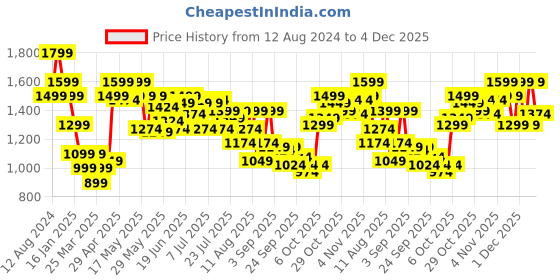 myntra.com The Souled Store Men Mid-Rise Cotton Cargos Trouser the souled store Price History Graph from 12 Aug 2024 to 4 Dec 2025