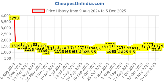 myntra.com The Souled Store Men Mid-Rise Flat-Front Zip Plain Cotton Chinos Trouser the souled store Price History Graph from 9 Aug 2024 to 4 Dec 2025