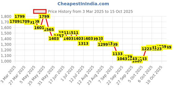 myntra.com The Souled Store Men Mid Rise Joggers the souled store Price History Graph from 3 Mar 2025 to 3 Oct 2025