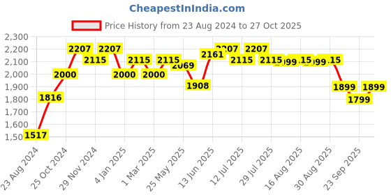 myntra.com The Souled Store Men Mid-Rise Regular Fit Cargo Trouser the souled store Price History Graph from 23 Aug 2024 to 27 Oct 2025