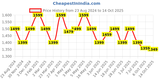 myntra.com The Souled Store Men Mid-Rise Regular Fit Cargo Trouser the souled store Price History Graph from 23 Aug 2024 to 14 Oct 2025