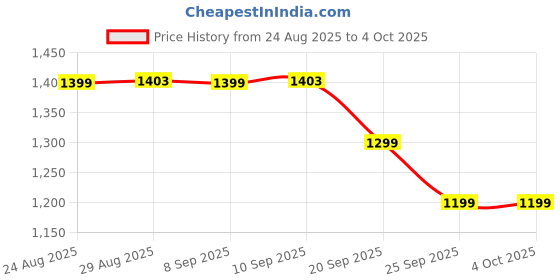 myntra.com The Souled Store Men Mid Rise Regular Fit Regular Shorts the souled store Price History Graph from 24 Aug 2025 to 4 Oct 2025