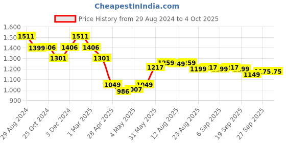 myntra.com The Souled Store Men Mid Rise Relaxed Fit Jogger the souled store Price History Graph from 29 Aug 2024 to 4 Oct 2025