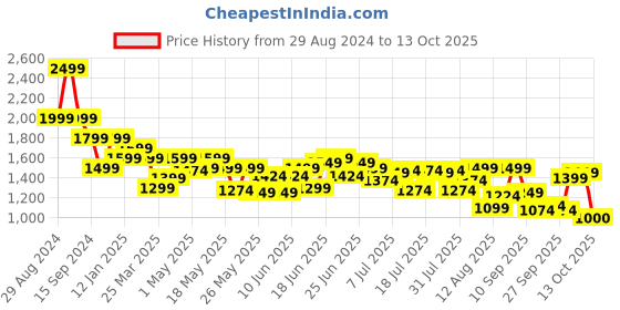 myntra.com The Souled Store Men Mid Rise Relaxed-Fit Jogger the souled store Price History Graph from 29 Aug 2024 to 4 Oct 2025
