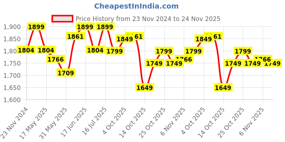 myntra.com The Souled Store Men Mid-Rise Track Pant the souled store Price History Graph from 23 Nov 2024 to 24 Nov 2025