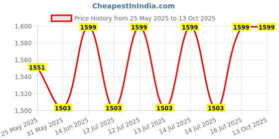 myntra.com The Souled Store Men Mid Rise Track Pants the souled store Price History Graph from 25 May 2025 to 4 Oct 2025