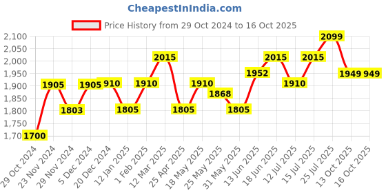 myntra.com The Souled Store Men Mid-Rise Track Pants the souled store Price History Graph from 29 Oct 2024 to 15 Oct 2025