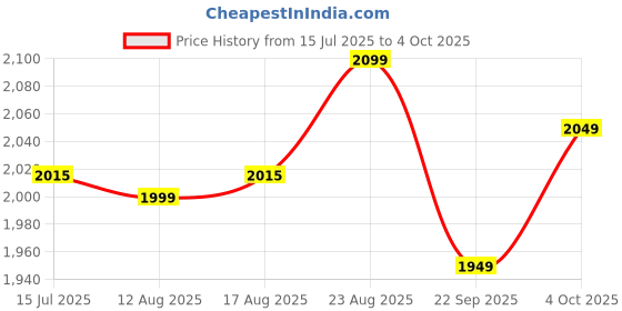 myntra.com The Souled Store Men Mid Rise Track Pants the souled store Price History Graph from 15 Jul 2025 to 4 Oct 2025